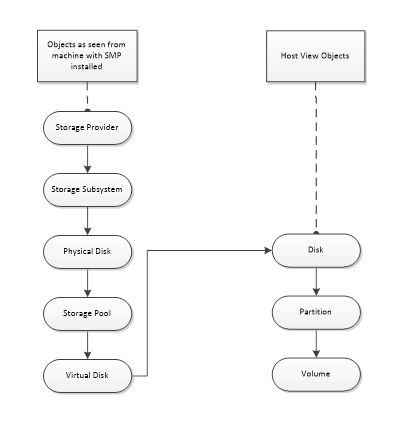Windows Storage Management Object Model