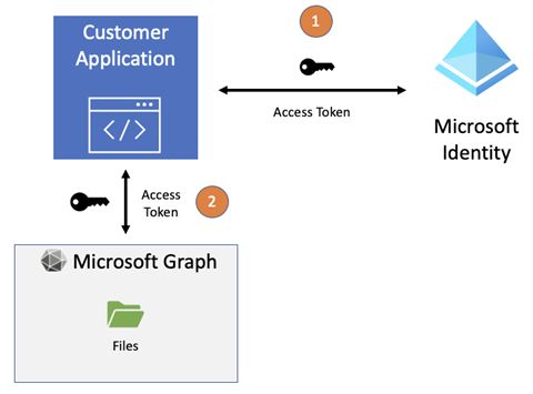 Screenshot that shows the application access token flow between Microsoft Entra ID and Microsoft Graph.