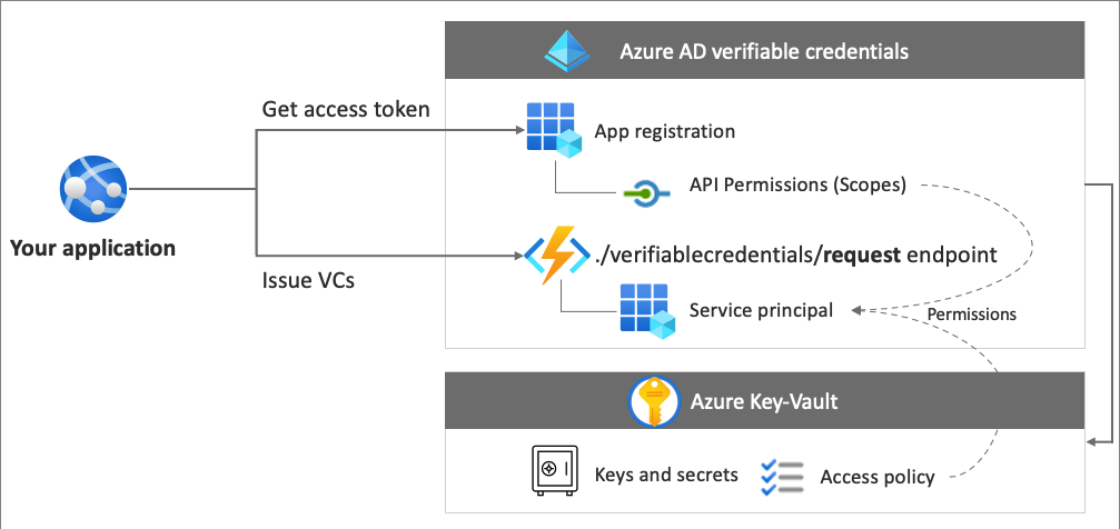 Diagram that illustrates the Azure AD Verifiable Credentials architecture.
