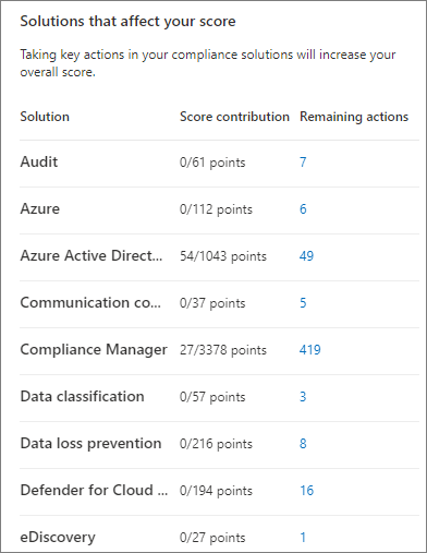 Screenshot of Solutions That Affect Your Score pane.