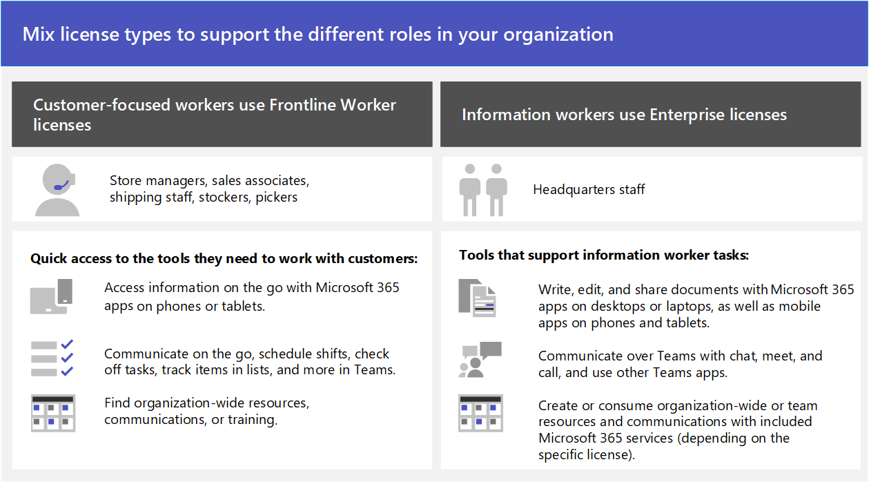 Mix license types to support the different roles in your organization. Use Enterprise licenses for your information workers, such as headquarters staff, and Frontline Worker licenses for mobile workers, such as store managers, sales associates, shipping staff, stockers, and pickers.