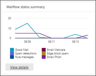 The Mailflow status summary widget on the Email & collaboration reports page.