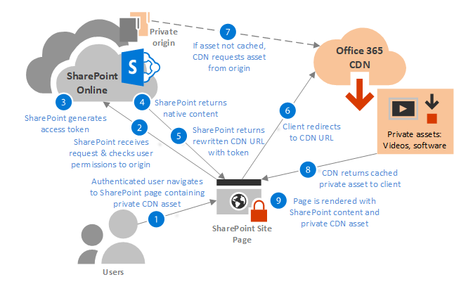 Workflow diagram: Retrieving Office 365 CDN assets from a private origin.
