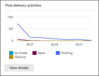 The Post-delivery activities widget on the Email & collaboration reports page.