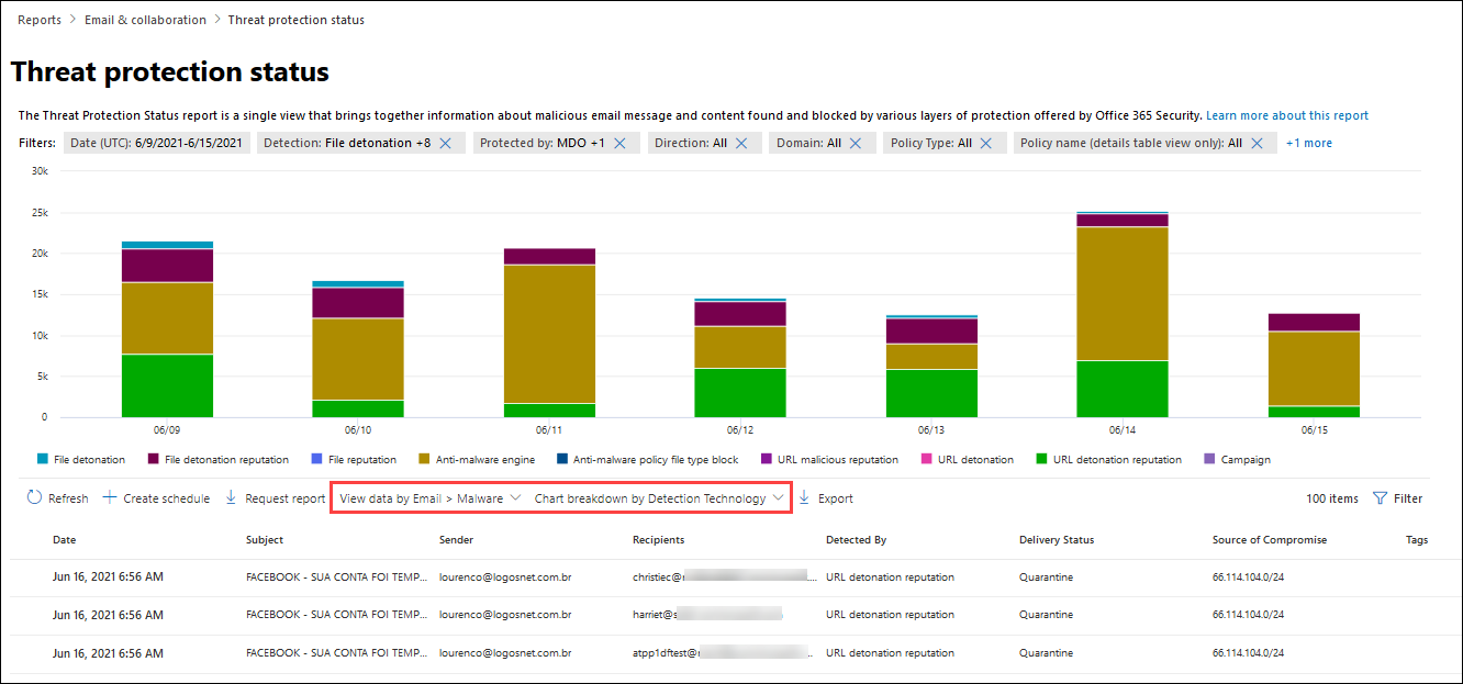 The Detection technology view for malware in the Threat protection status report.