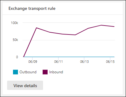 The Exchange transport rule widget on the Email & collaboration reports page.