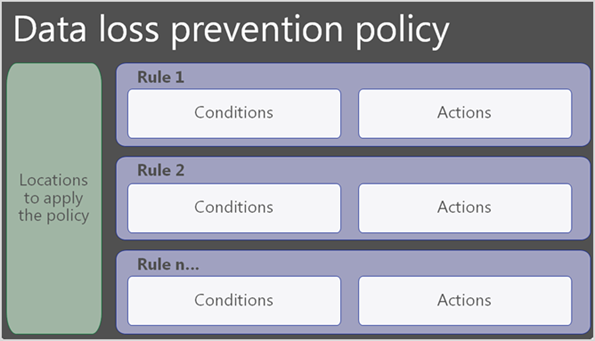 Diagram shows that DLP policy contains locations and rules