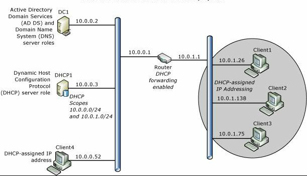 Windows Server Core Network topology