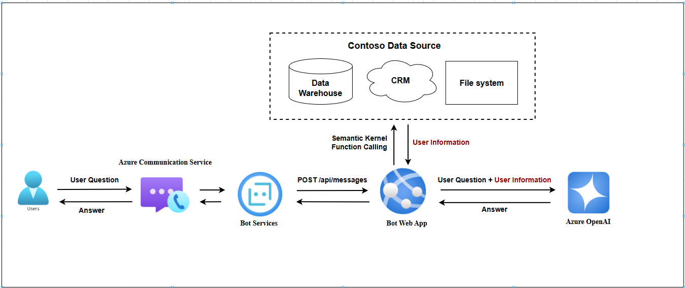 Azure OpenAI Architecture Diagram.