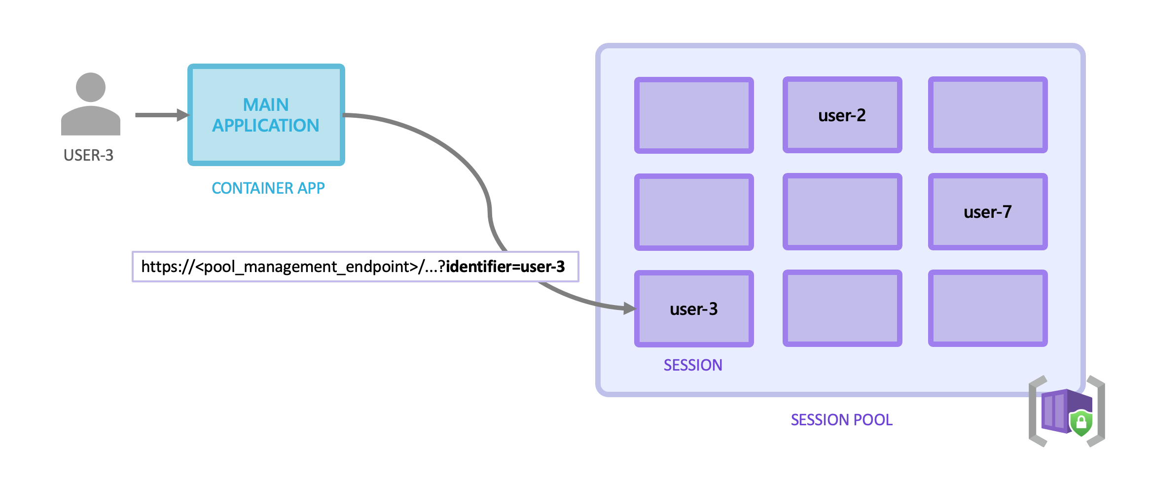 Diagram showing a session pool routing requests to existing sessions or creating new sessions based on the identifier.