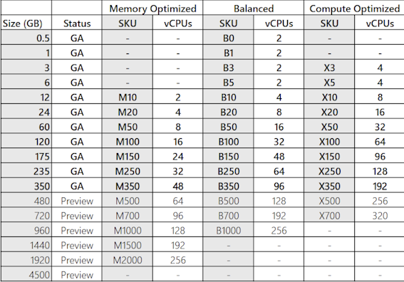 An image of a table that shows a comparison of skus and tiers.