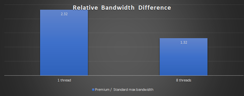 Diagram that shows a Relative performance bar chart.
