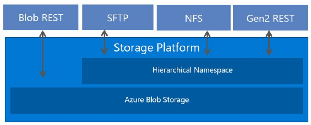 Diagram that shows a hierarchical namespace.