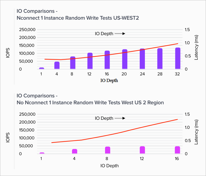 Linux write IOPS