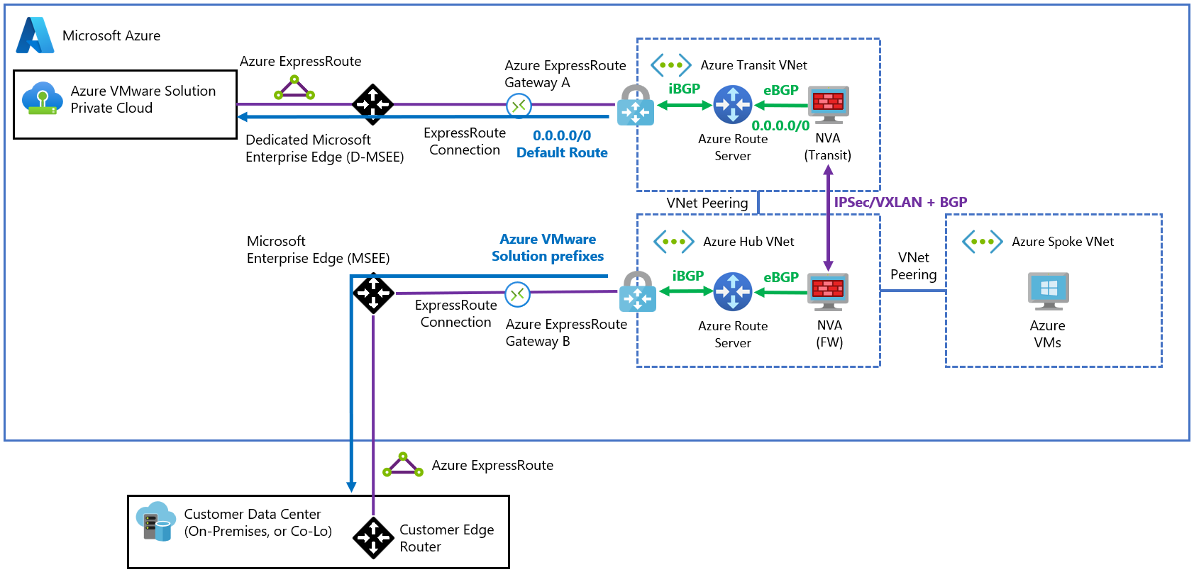 Diagram of Azure VMware Solution to on-premises communication with Route Server in two regions.