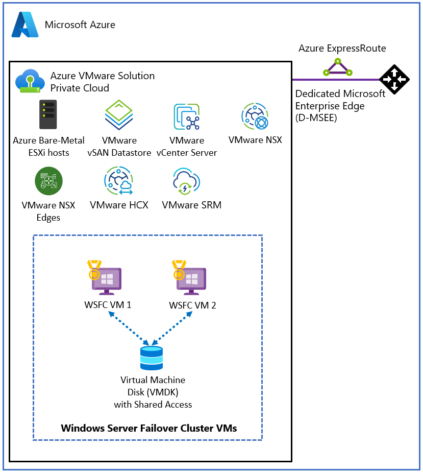 Diagram of Windows Server Failover Cluster virtual nodes on an Azure VMware Solution private cloud.