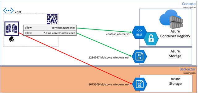 Diagram to illustrate client data exfiltration risks.