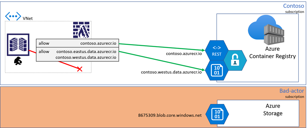 Diagram to illustrate contoso example with dedicated data endpoints.