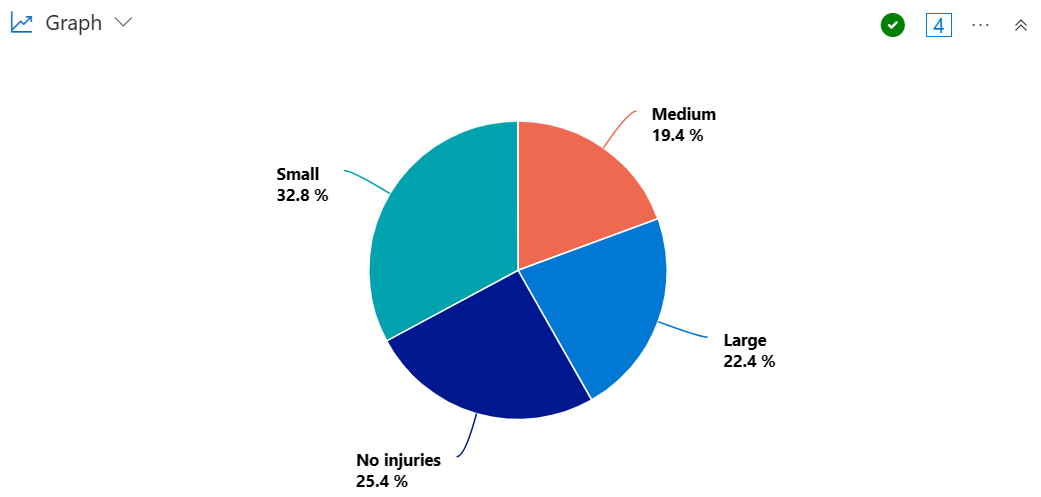 Screenshot of Azure Data Explorer web UI pie chart rendered by the previous query.