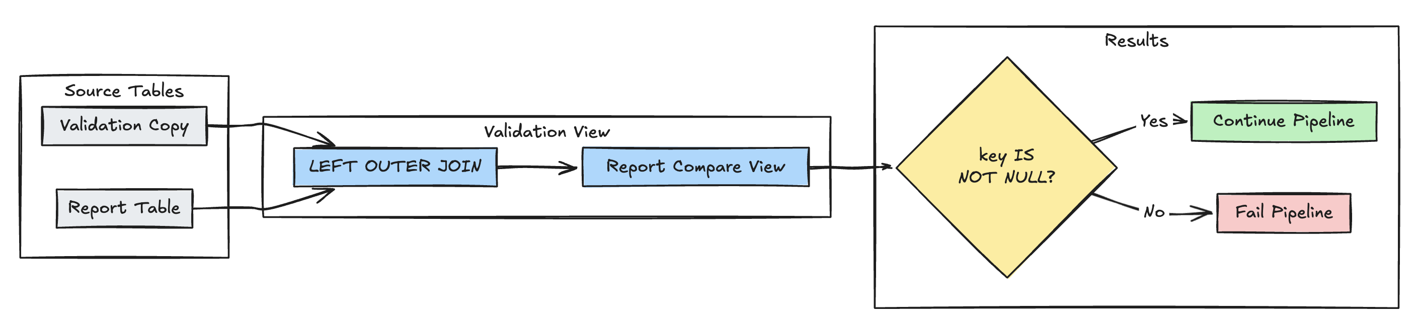 LDP missing rows detection graph with expectations usage