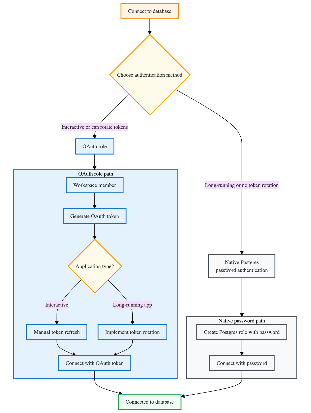 Authentication flow