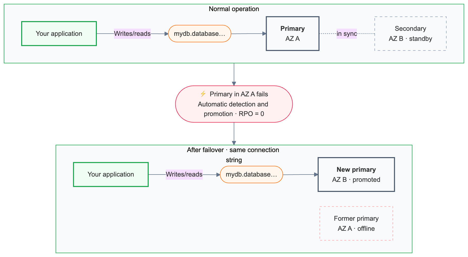 Failover phases: Normal operation, primary unavailable after detection, failover in progress with promotion, then service restored with same connection string and no data loss