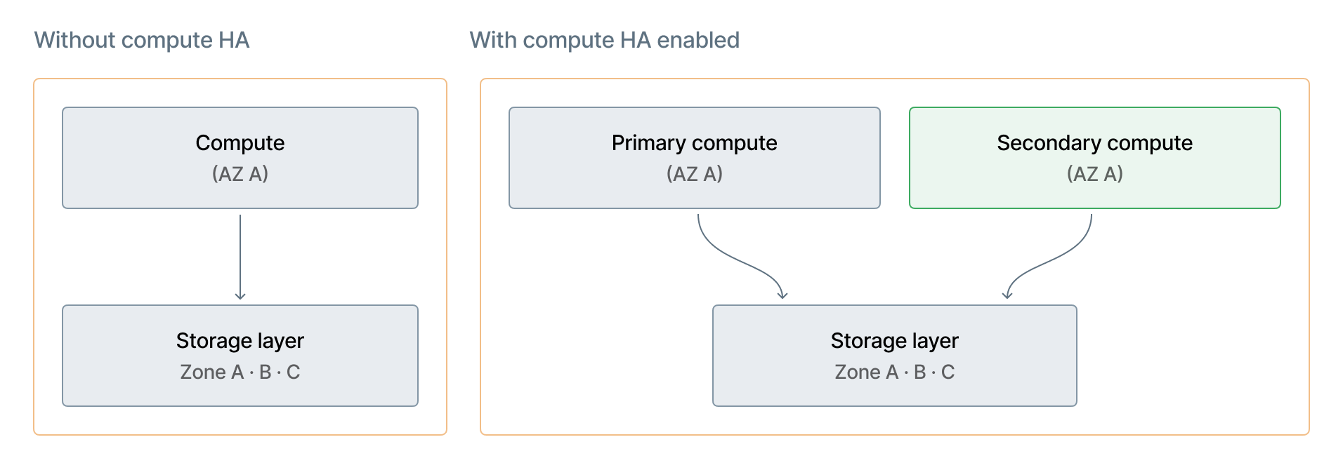 Side-by-side comparison showing storage redundancy is unchanged whether compute HA is disabled or enabled.