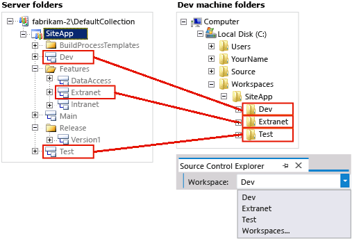 Diagram showing mapping branches to folders.