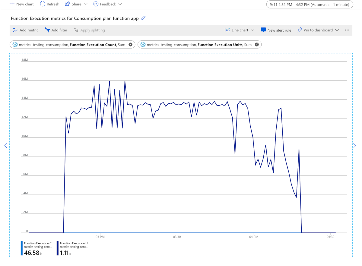 Graph of function execution counts and execution units