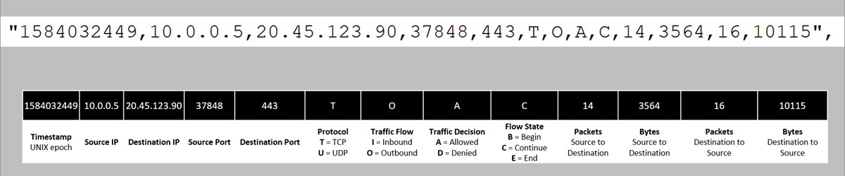 Screenshot that shows an example of a flow log tuple.