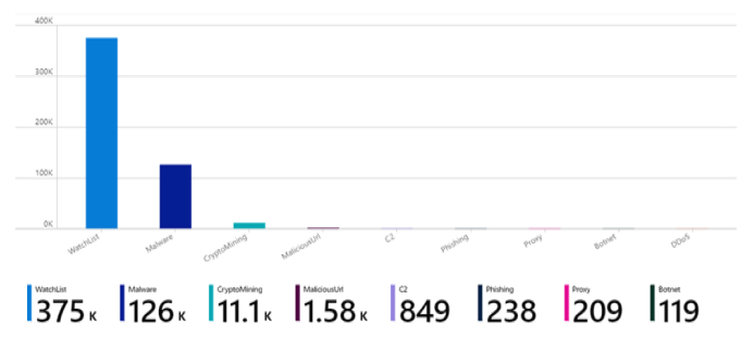 Bar chart