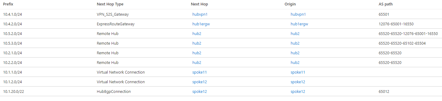 Screenshot of effective routes in Virtual WAN hub 1.