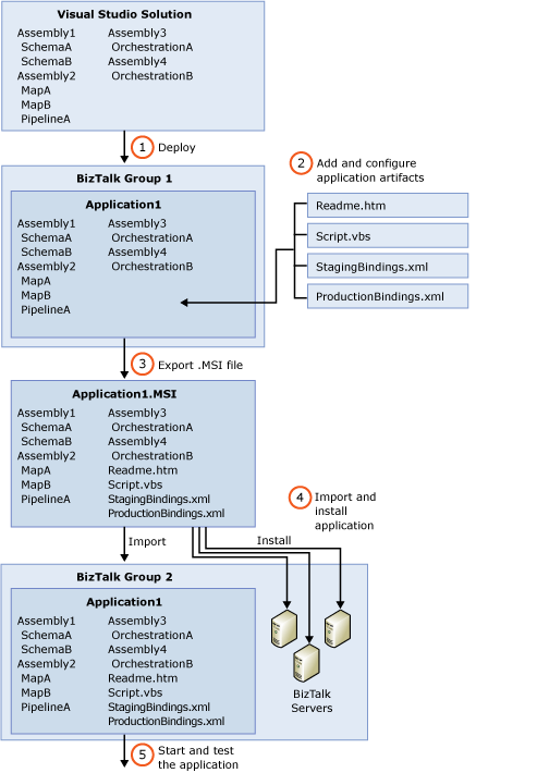 AppDeploymentProcess Application deployment process