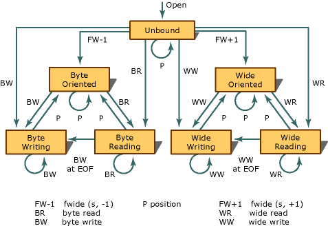 Stream state diagram Stream state diagram.