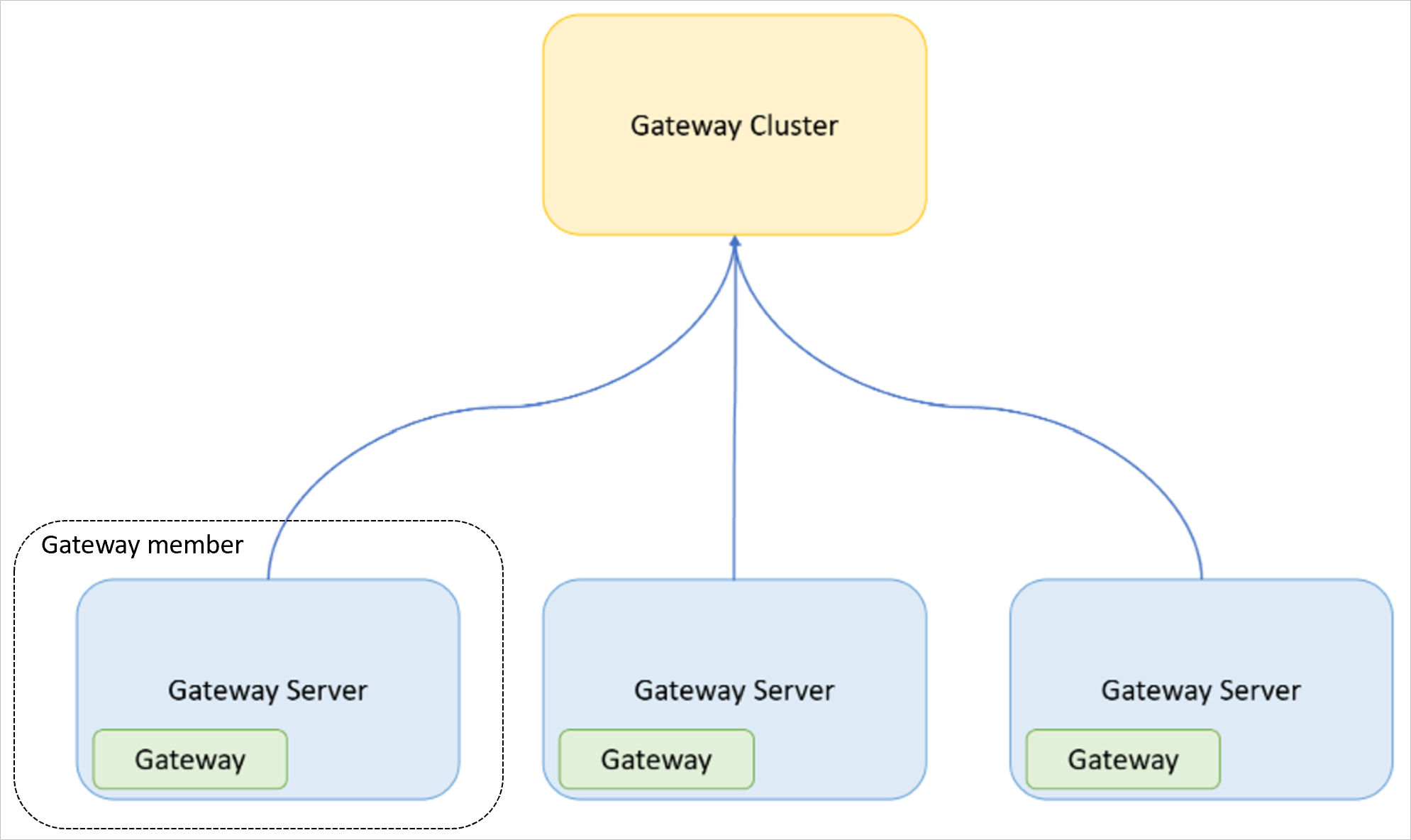 Diagram of a gateway cluster as part of three gateway servers, each containing a separate gateway