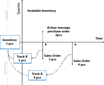 Example of order tracking in supply planning 1.