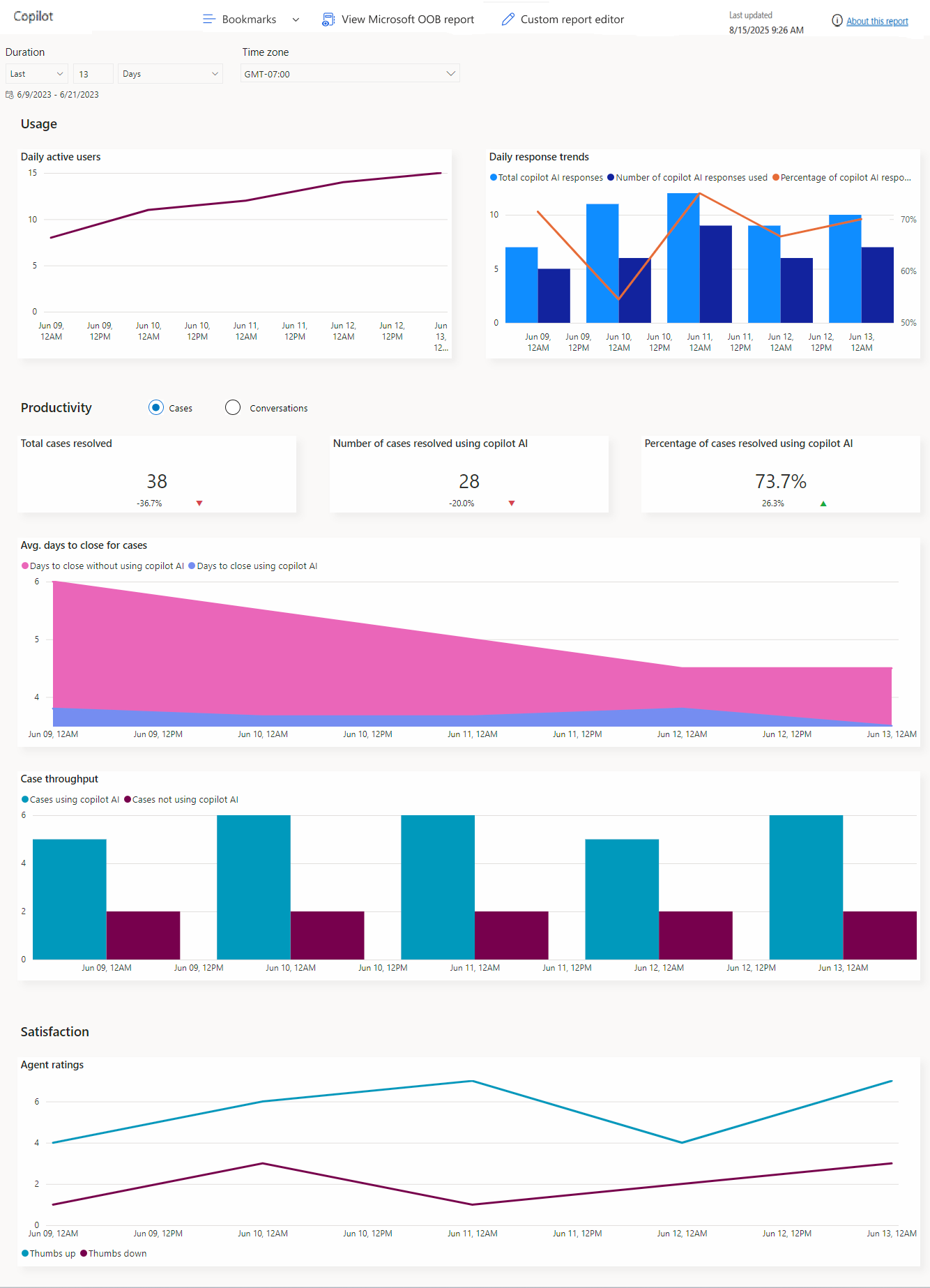 A screenshot of the Copilot report for cases.