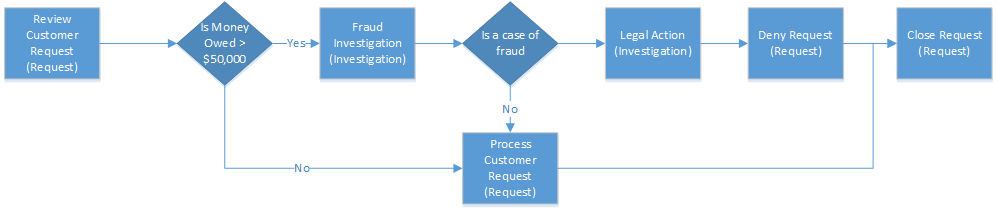 Eigos diagrama, kurioje rodomi proceso pavyzdžio, skirto išvengti informacijos atskleidimo, veiksmai.