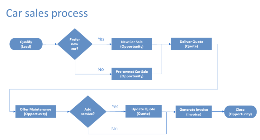 Struktūrinė schema, rodanti automobilio pardavimo proceso veiksmus.