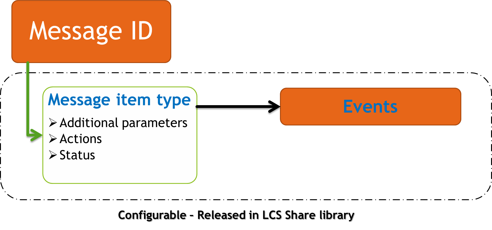 Electronic messages structure.