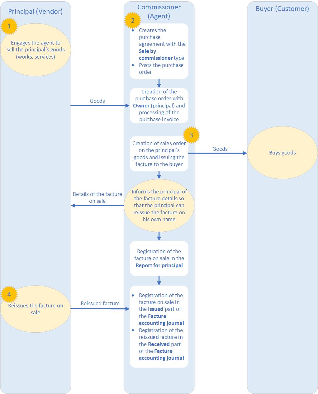 Registering intermediary deals business process flow, Sales on commission.