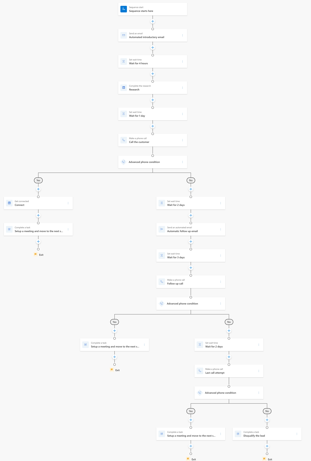 Didelio tūrio siunčiamo potencialaus kliento šablono sekos eigos diagrama.