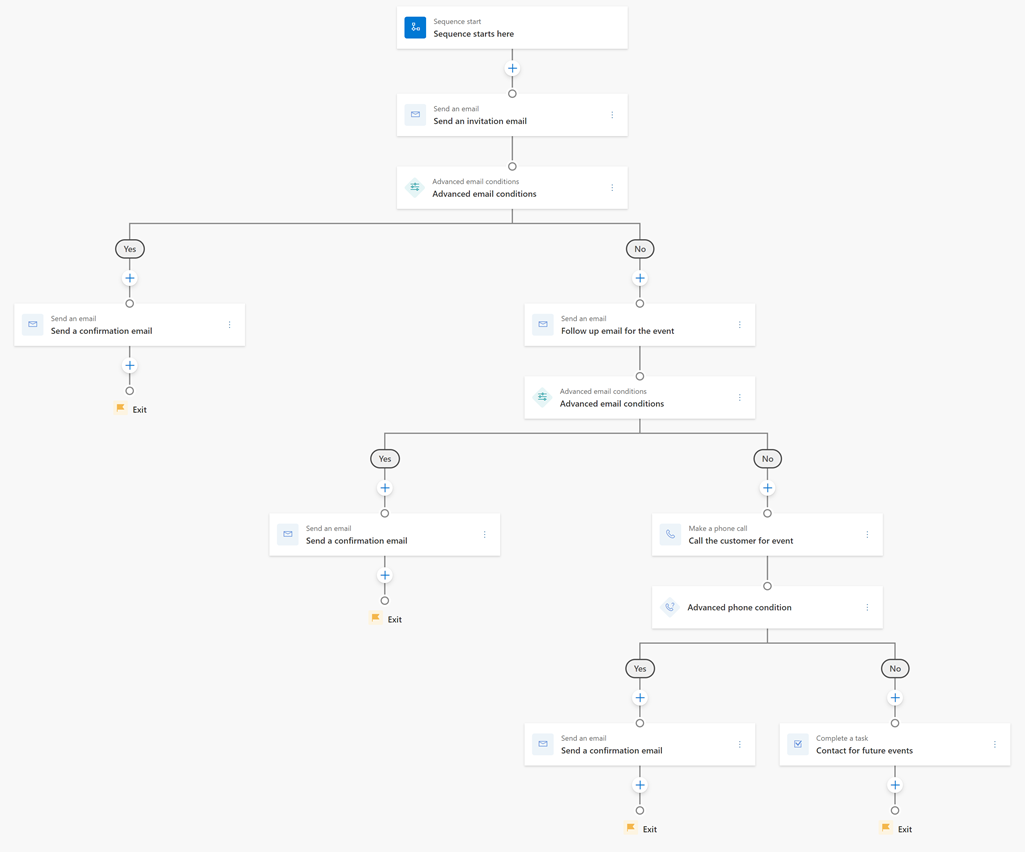 Šablono Kvietimas į būsimą įvykį sekos eigos diagrama.