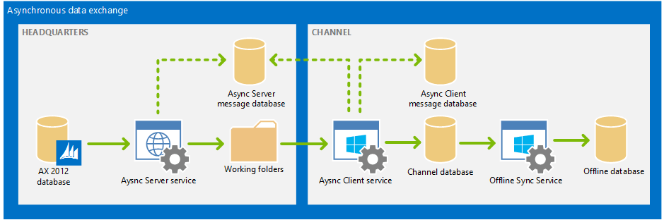 Lot exchange. Exchange схема работы. Data Exchange. API клиент сервер. MS Windows Dynamic data Exchange.