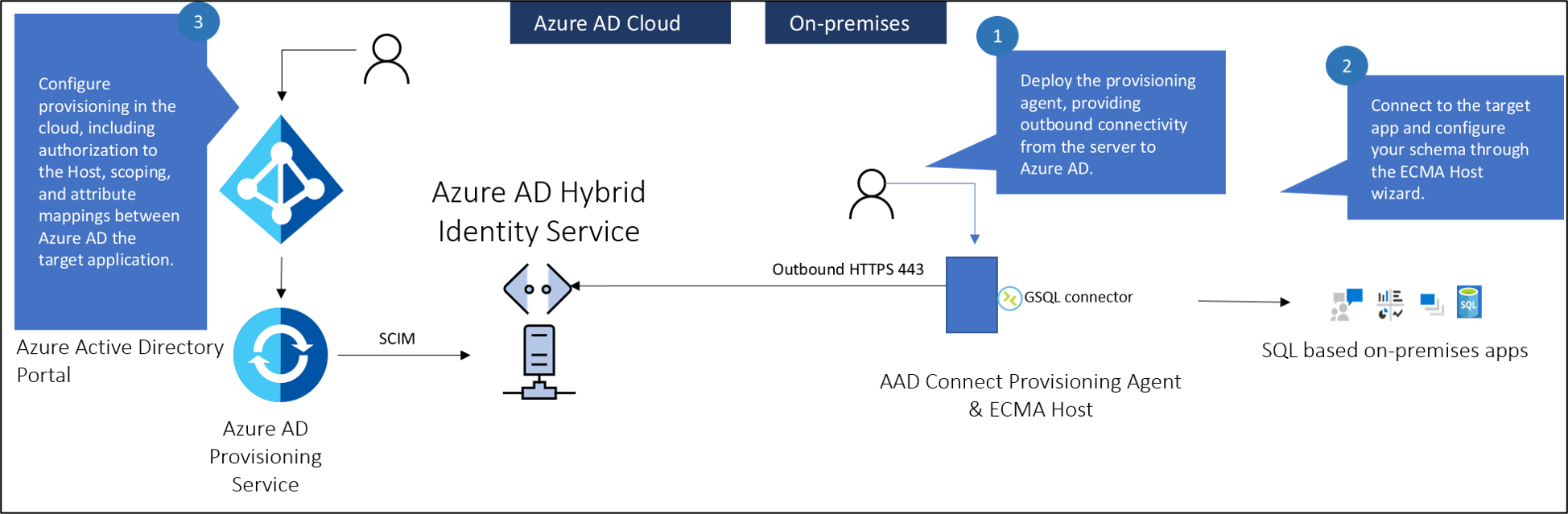 Diagram that shows the architecture for on-premises application provisioning.