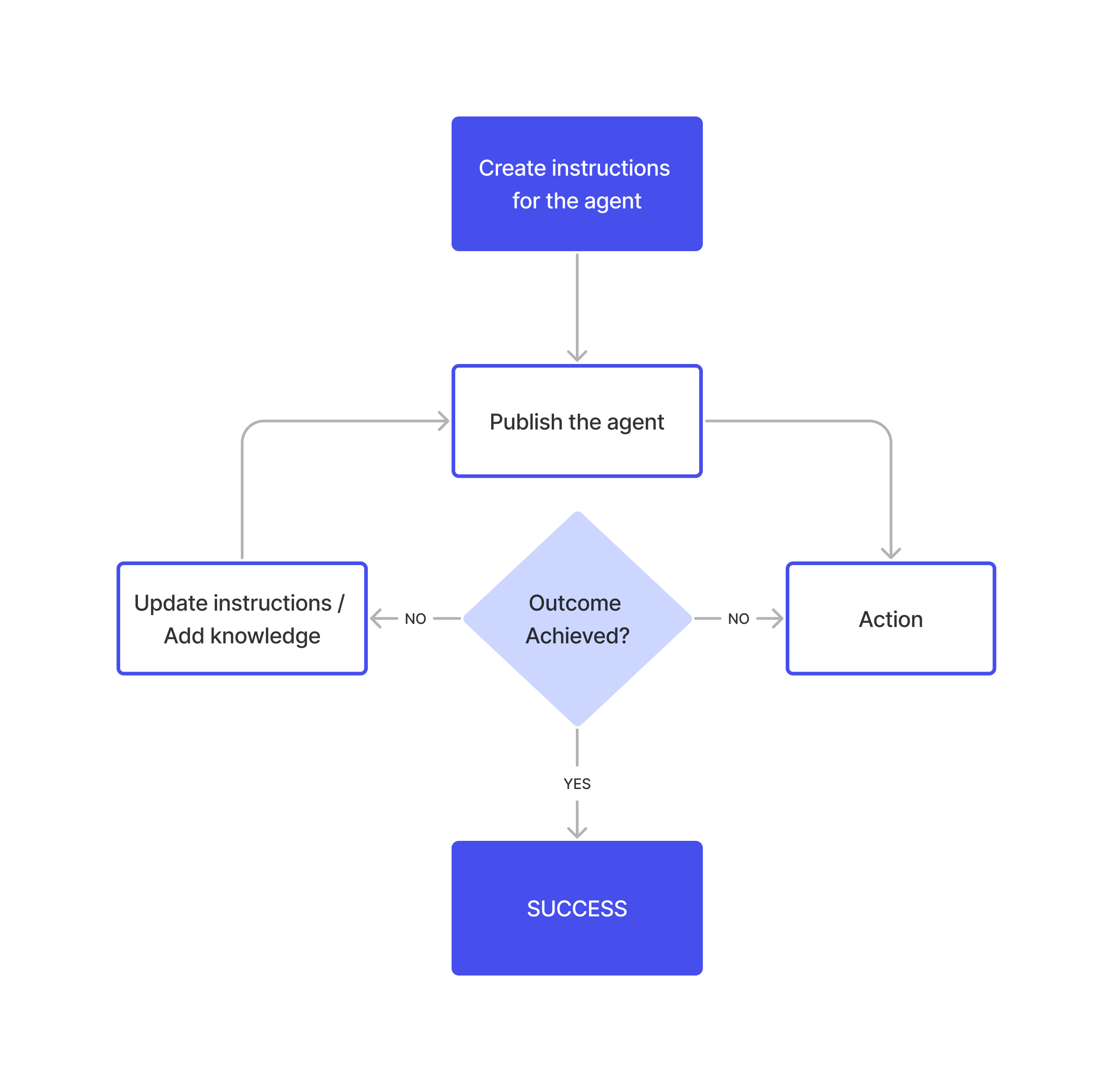 Diagram showing the iterative steps to create and refine agent instructions