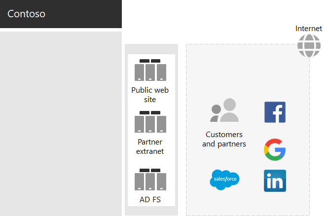 Contoso support for federated authentication for customers and partners.