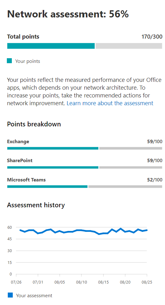 Example network assessment value.