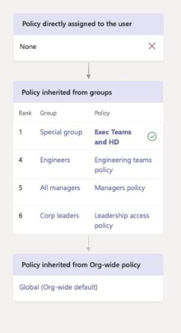 Diagram showing how a policy inherited from group takes precedence.