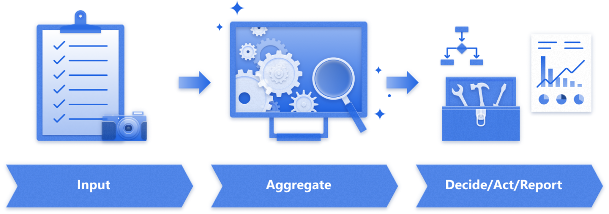 Patikrinimo modelio iliustracija su įrašymo, agregavimo ir sprendimo / veikimo ataskaitų pateikimo žingsniais.